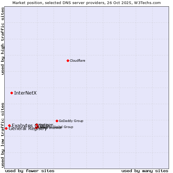 Market position of InterNetX vs. Exabytes Group vs. General Registry