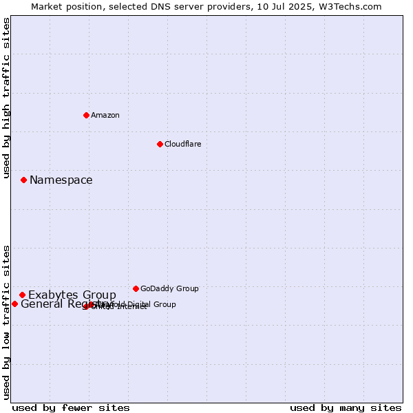 Market position of Namespace vs. Exabytes Group vs. General Registry