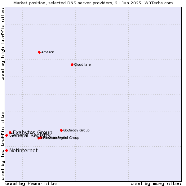 Market position of Exabytes Group vs. General Registry vs. Netinternet