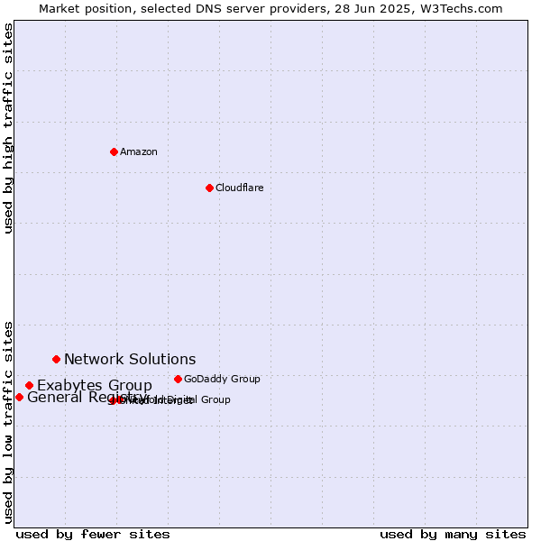 Market position of Network Solutions vs. Exabytes Group vs. General Registry