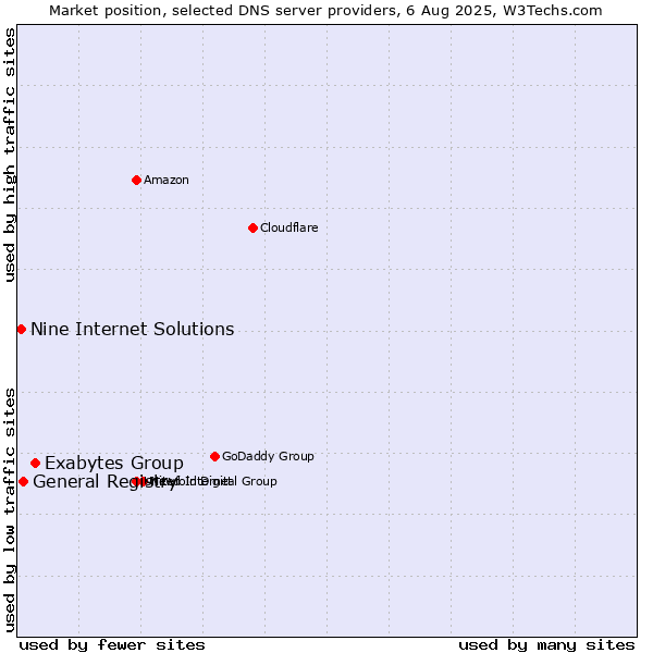 Market position of Exabytes Group vs. General Registry vs. Nine Internet Solutions