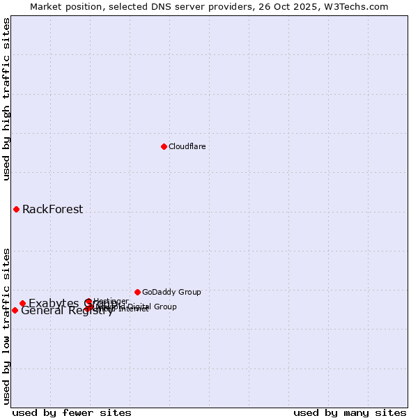 Market position of Exabytes Group vs. RackForest vs. General Registry