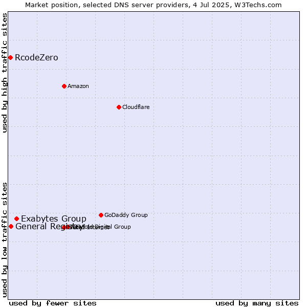 Market position of Exabytes Group vs. General Registry vs. RcodeZero