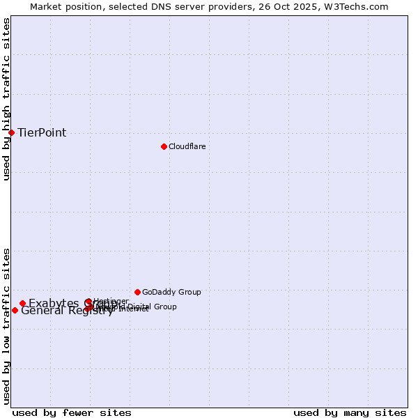 Market position of Exabytes Group vs. General Registry vs. TierPoint