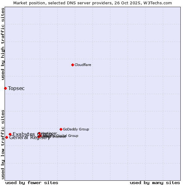 Market position of Exabytes Group vs. General Registry vs. Topsec