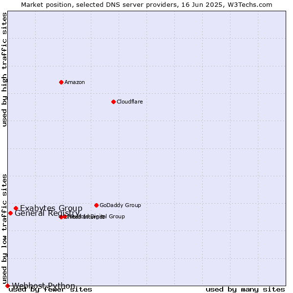 Market position of Exabytes Group vs. General Registry vs. Webhost Python