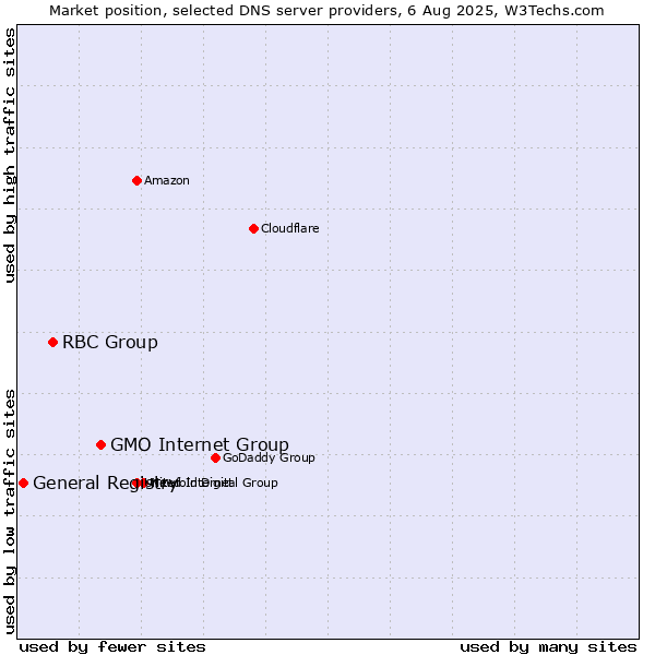Market position of GMO Internet Group vs. RBC Group vs. General Registry