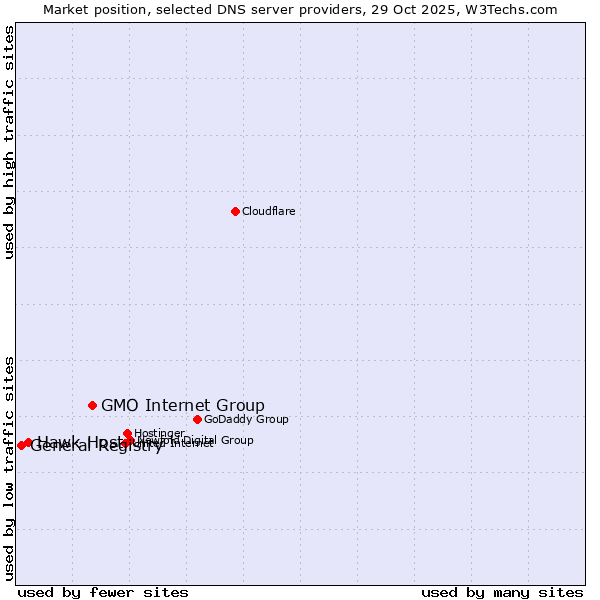 Market position of GMO Internet Group vs. Hawk Host vs. General Registry