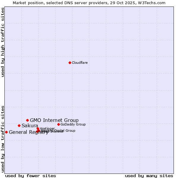 Market position of GMO Internet Group vs. Sakura vs. General Registry