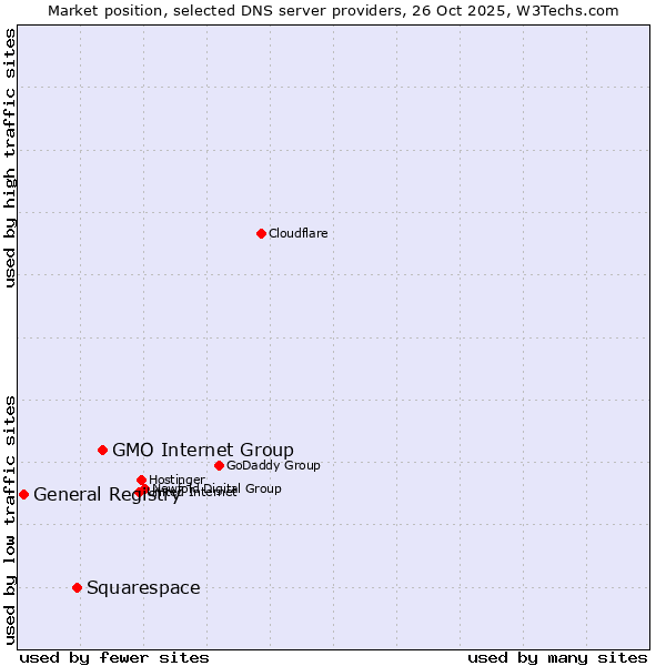 Market position of GMO Internet Group vs. Squarespace vs. General Registry