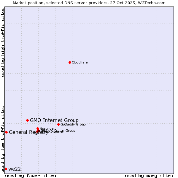 Market position of GMO Internet Group vs. General Registry vs. we22