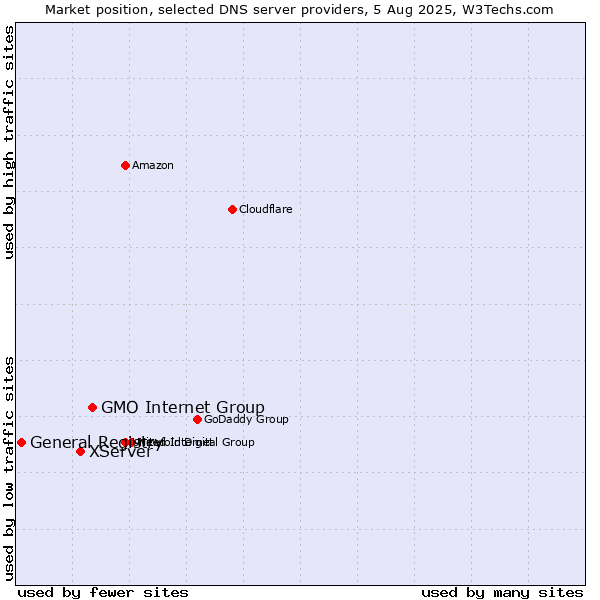Market position of GMO Internet Group vs. XServer vs. General Registry