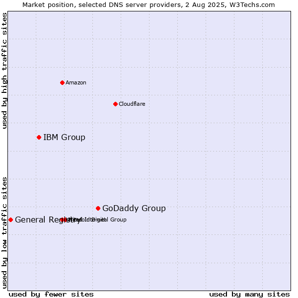 Market position of GoDaddy Group vs. IBM Group vs. General Registry