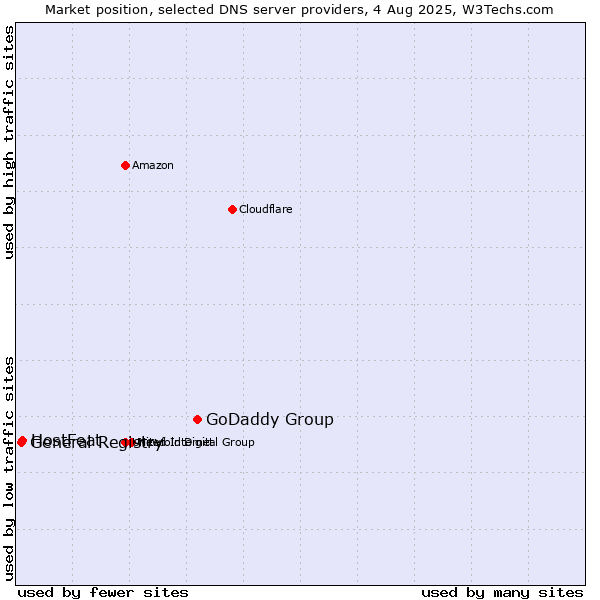 Market position of GoDaddy Group vs. HostFeat vs. General Registry