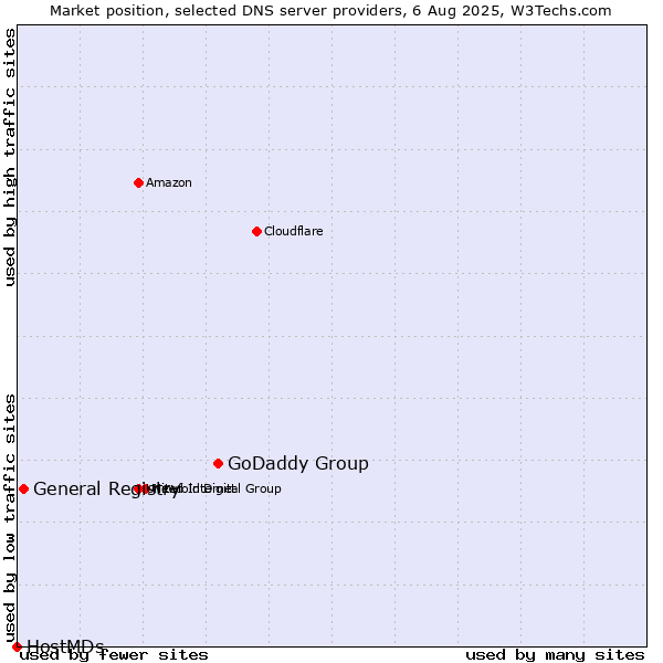 Market position of GoDaddy Group vs. General Registry vs. HostMDs
