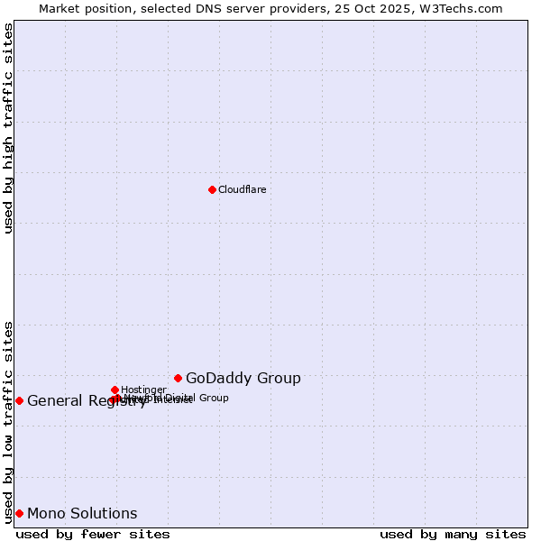 Market position of GoDaddy Group vs. General Registry vs. Mono Solutions