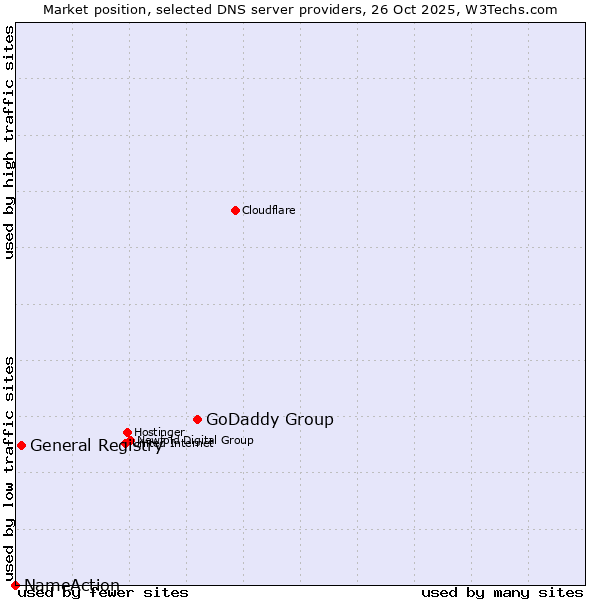 Market position of GoDaddy Group vs. General Registry vs. NameAction