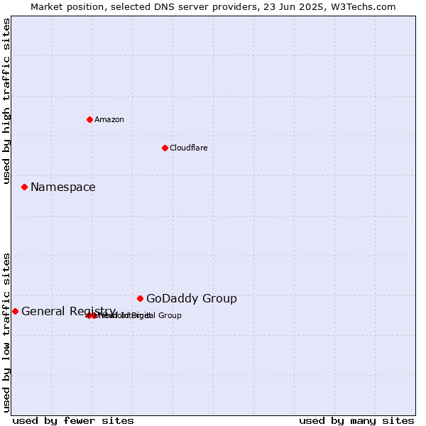 Market position of GoDaddy Group vs. Namespace vs. General Registry
