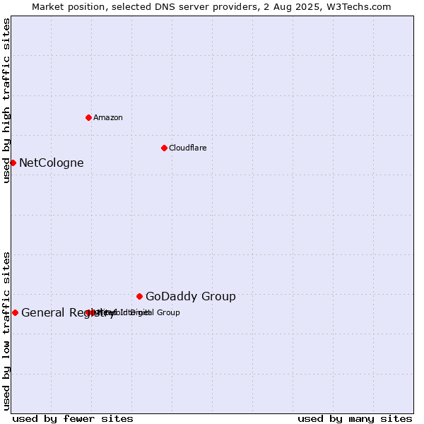 Market position of GoDaddy Group vs. General Registry vs. NetCologne