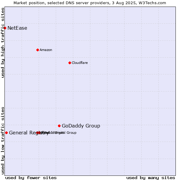 Market position of GoDaddy Group vs. General Registry vs. NetEase