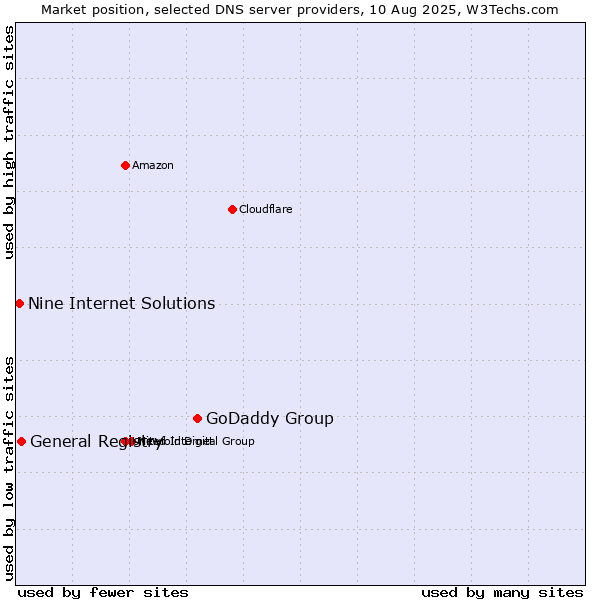 Market position of GoDaddy Group vs. General Registry vs. Nine Internet Solutions
