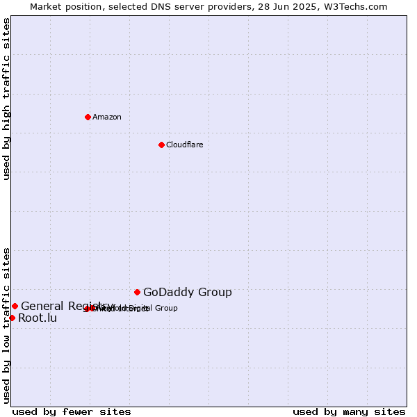 Market position of GoDaddy Group vs. General Registry vs. Root.lu