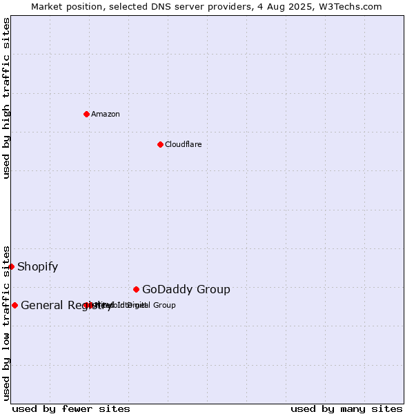 Market position of GoDaddy Group vs. General Registry vs. Shopify