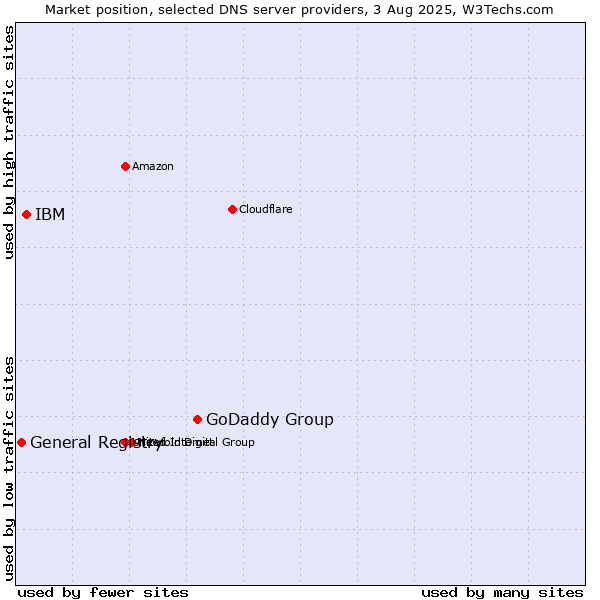 Market position of GoDaddy Group vs. IBM vs. General Registry