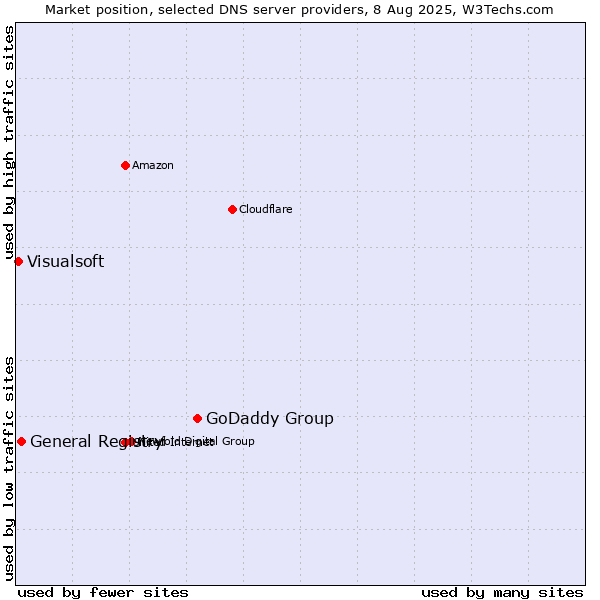 Market position of GoDaddy Group vs. General Registry vs. Visualsoft