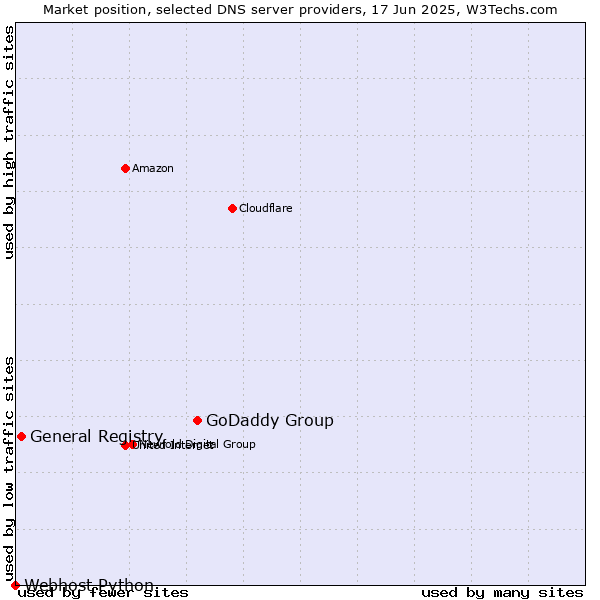 Market position of GoDaddy Group vs. General Registry vs. Webhost Python