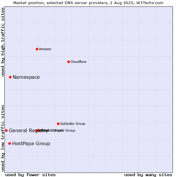 Market position of Namespace vs. HostPapa Group vs. General Registry