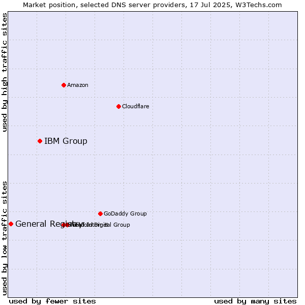 Market position of IBM Group vs. General Registry