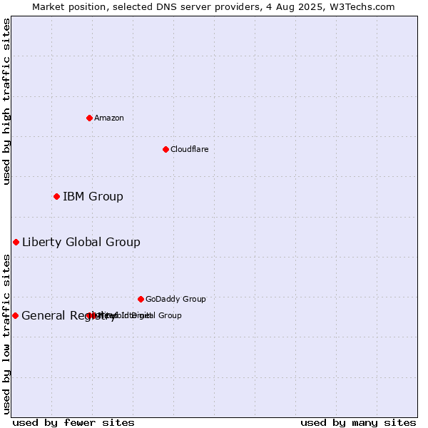 Market position of IBM Group vs. Liberty Global Group vs. General Registry