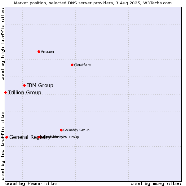Market position of IBM Group vs. General Registry vs. Trillion Group