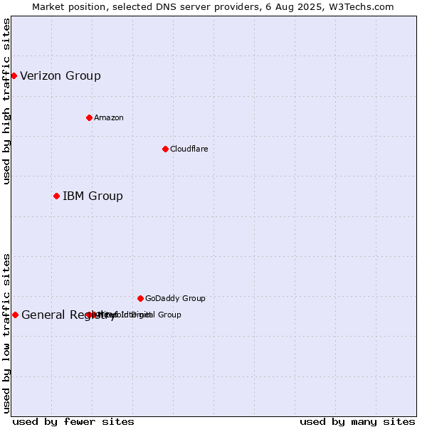 Market position of IBM Group vs. General Registry vs. Verizon Group