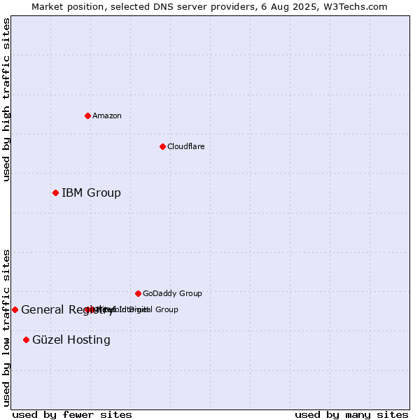 Market position of IBM Group vs. Güzel Hosting vs. General Registry