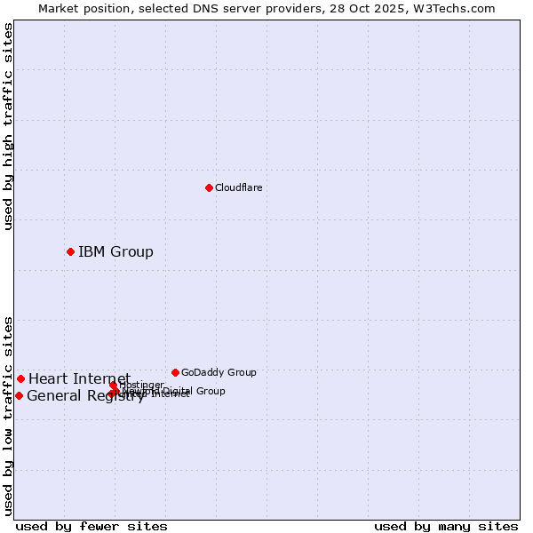 Market position of IBM Group vs. Heart Internet vs. General Registry
