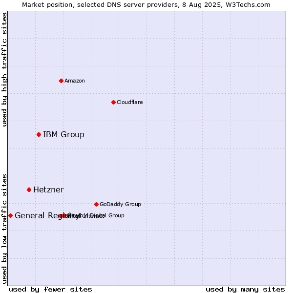 Market position of IBM Group vs. Hetzner vs. General Registry