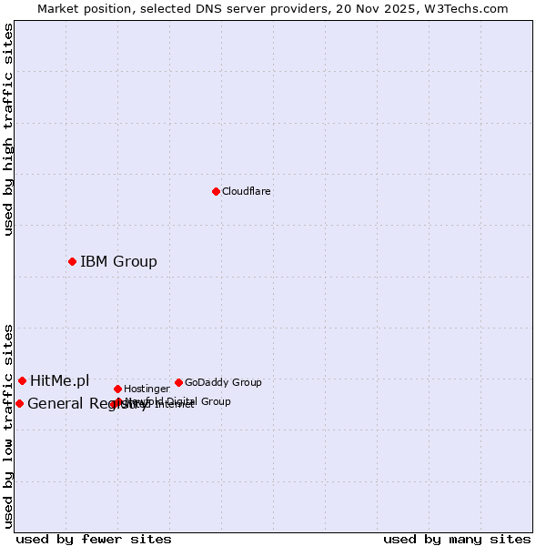 Market position of IBM Group vs. HitMe.pl vs. General Registry