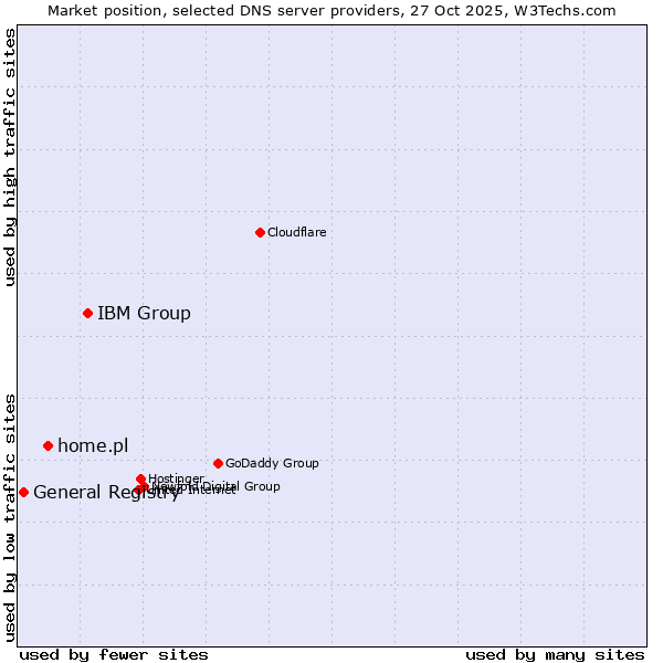 Market position of IBM Group vs. home.pl vs. General Registry