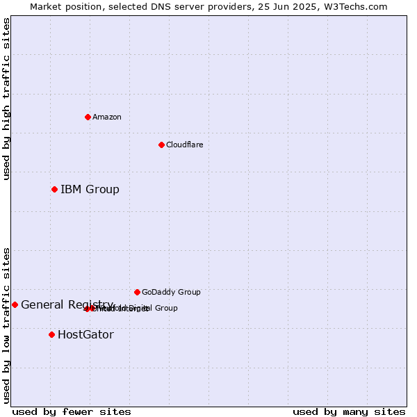 Market position of IBM Group vs. HostGator vs. General Registry