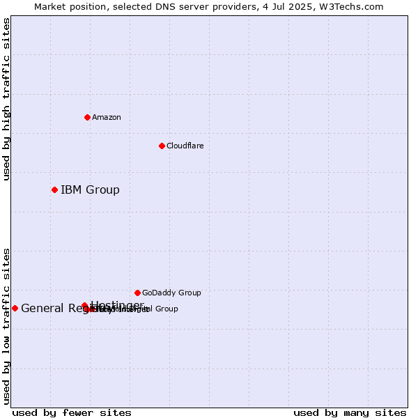 Market position of Hostinger vs. IBM Group vs. General Registry