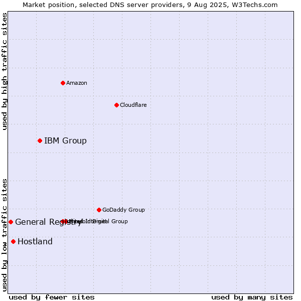 Market position of IBM Group vs. Hostland vs. General Registry