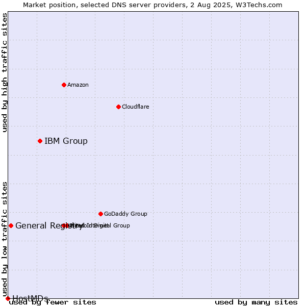 Market position of IBM Group vs. General Registry vs. HostMDs