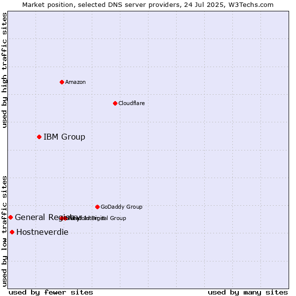 Market position of IBM Group vs. Hostneverdie vs. General Registry