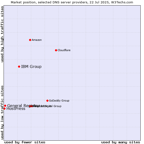 Market position of IBM Group vs. General Registry vs. HostPress