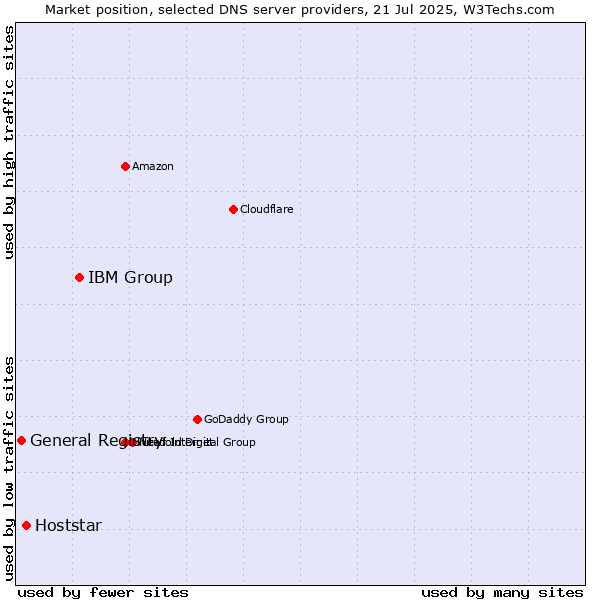 Market position of IBM Group vs. Hoststar vs. General Registry