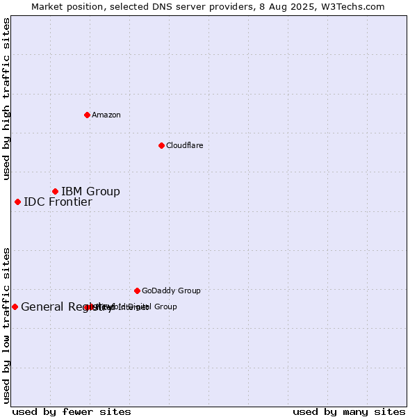 Market position of IBM Group vs. IDC Frontier vs. General Registry
