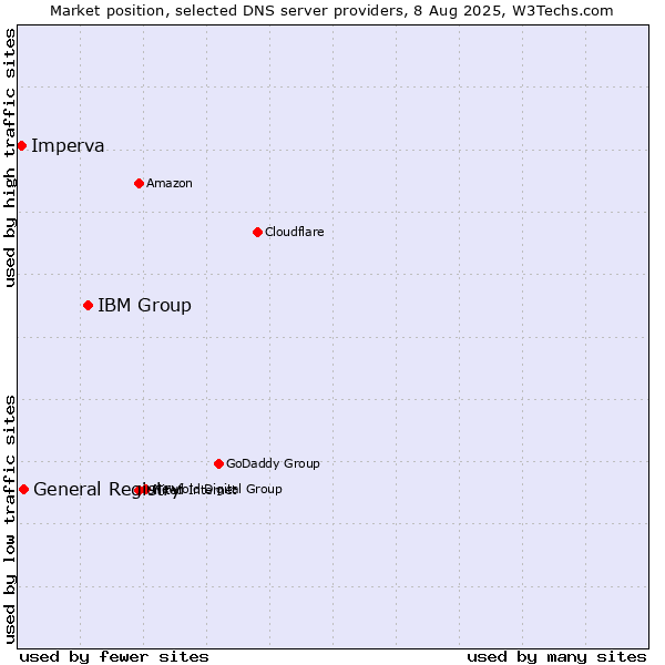 Market position of IBM Group vs. General Registry vs. Imperva
