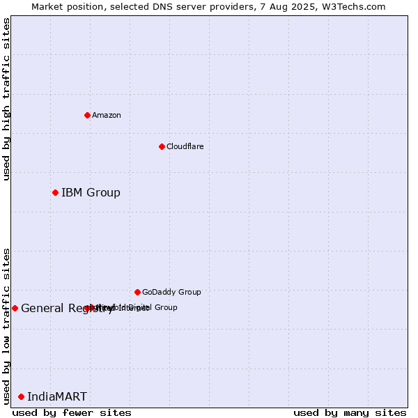 Market position of IBM Group vs. IndiaMART vs. General Registry